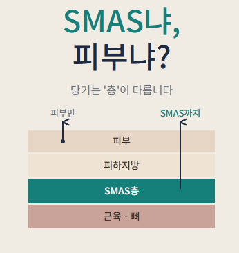 안면거상 SMAS, 피부만 당기는 수술과 무엇이 다른가요?