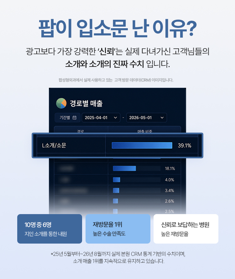 팝성형외과 지인 소개 매출 1위